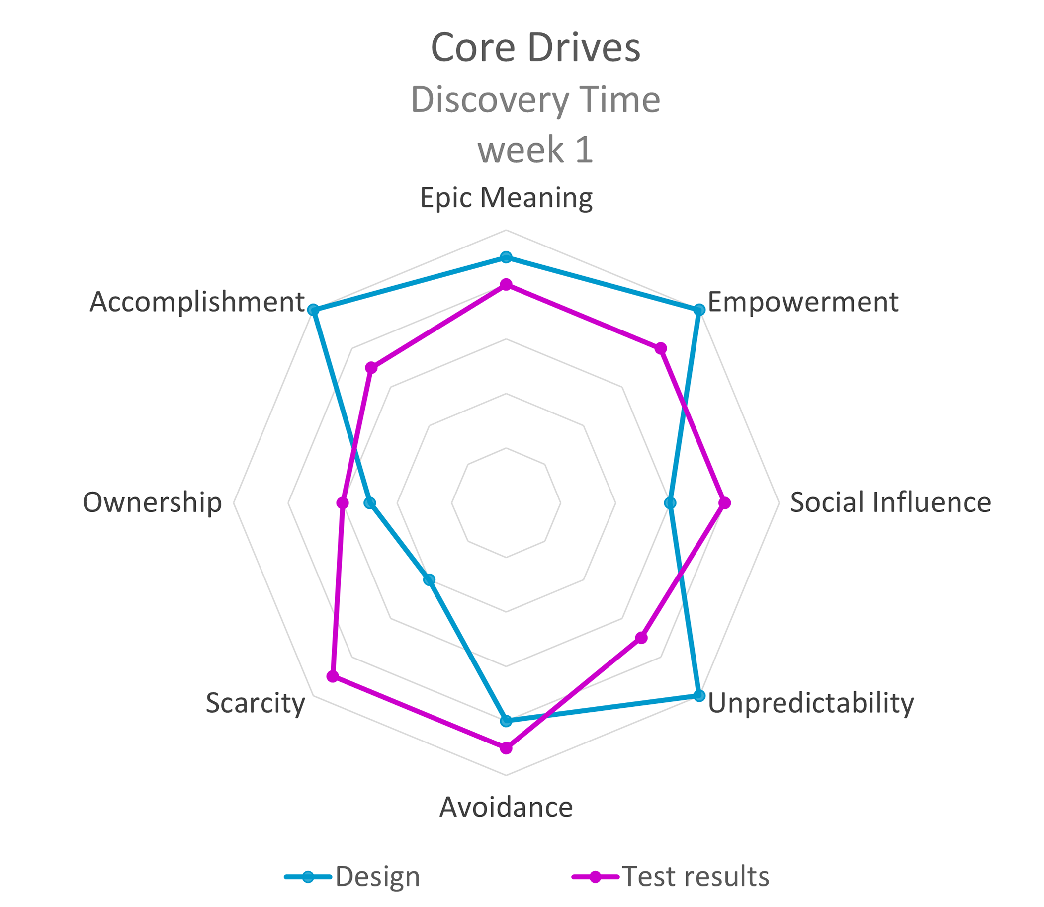 Behavioral analysis over week 1