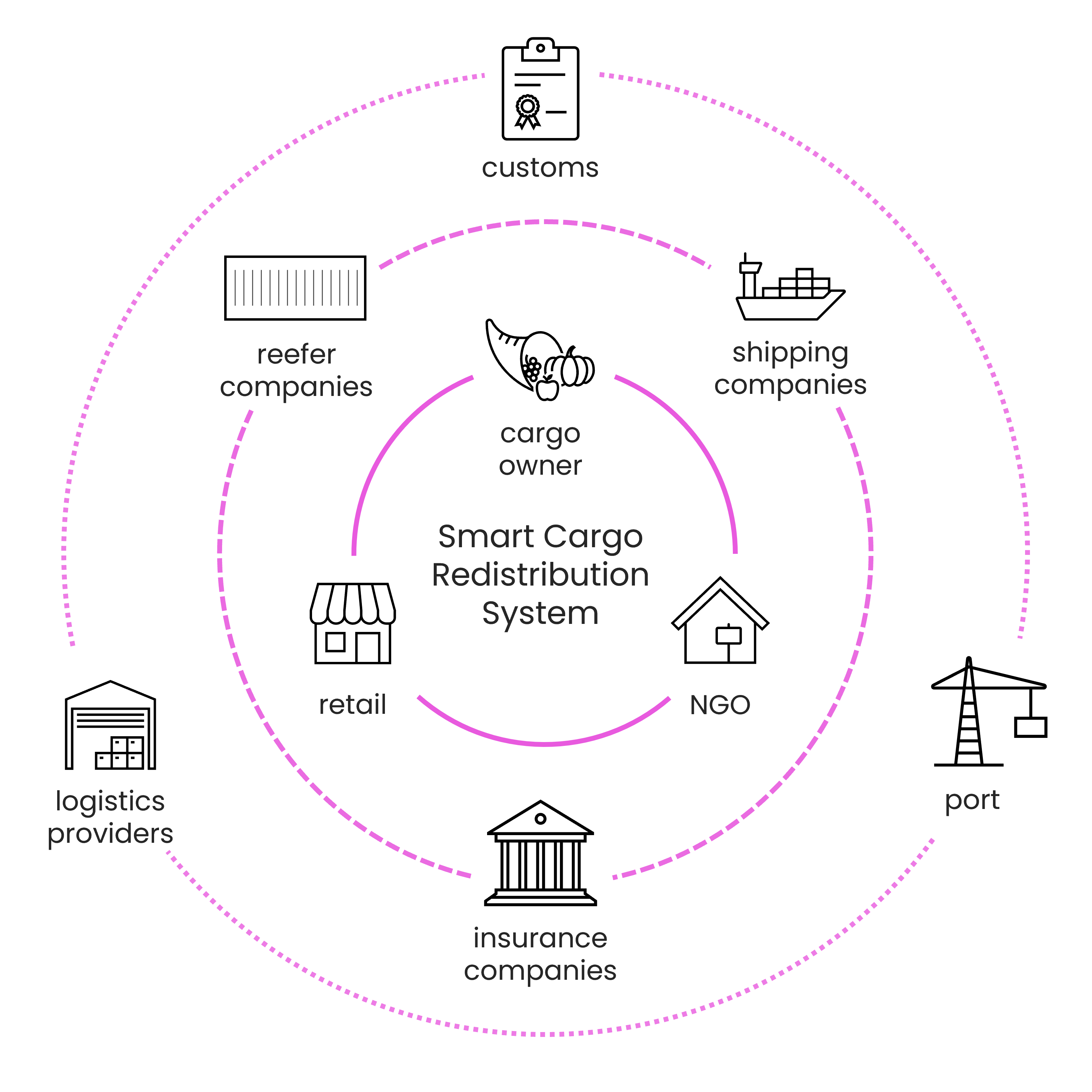 Smart Cargo